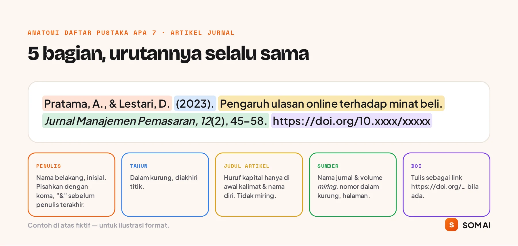 Anatomi daftar pustaka APA 7 untuk artikel jurnal: penulis, tahun, judul, sumber, DOI