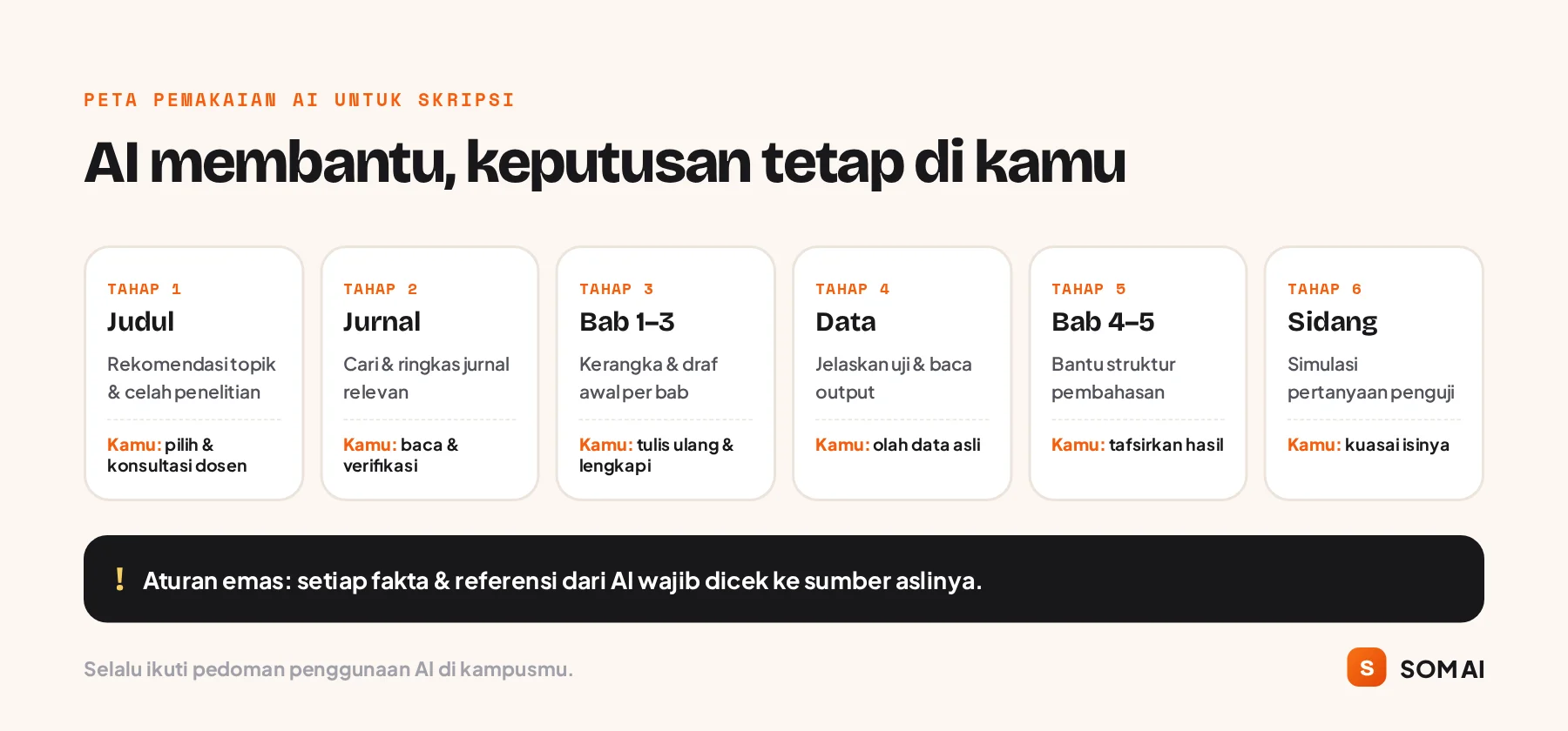 Peta pemakaian AI untuk skripsi dari judul, jurnal, Bab 1–3, data, Bab 4–5, sampai sidang