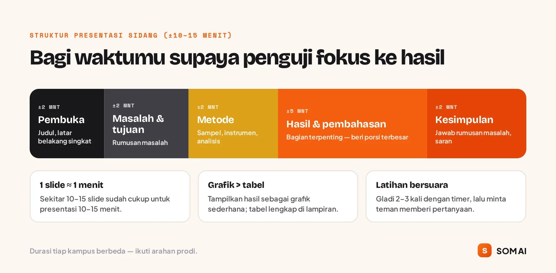 Struktur presentasi sidang skripsi 10–15 menit: pembuka, masalah, metode, hasil, kesimpulan